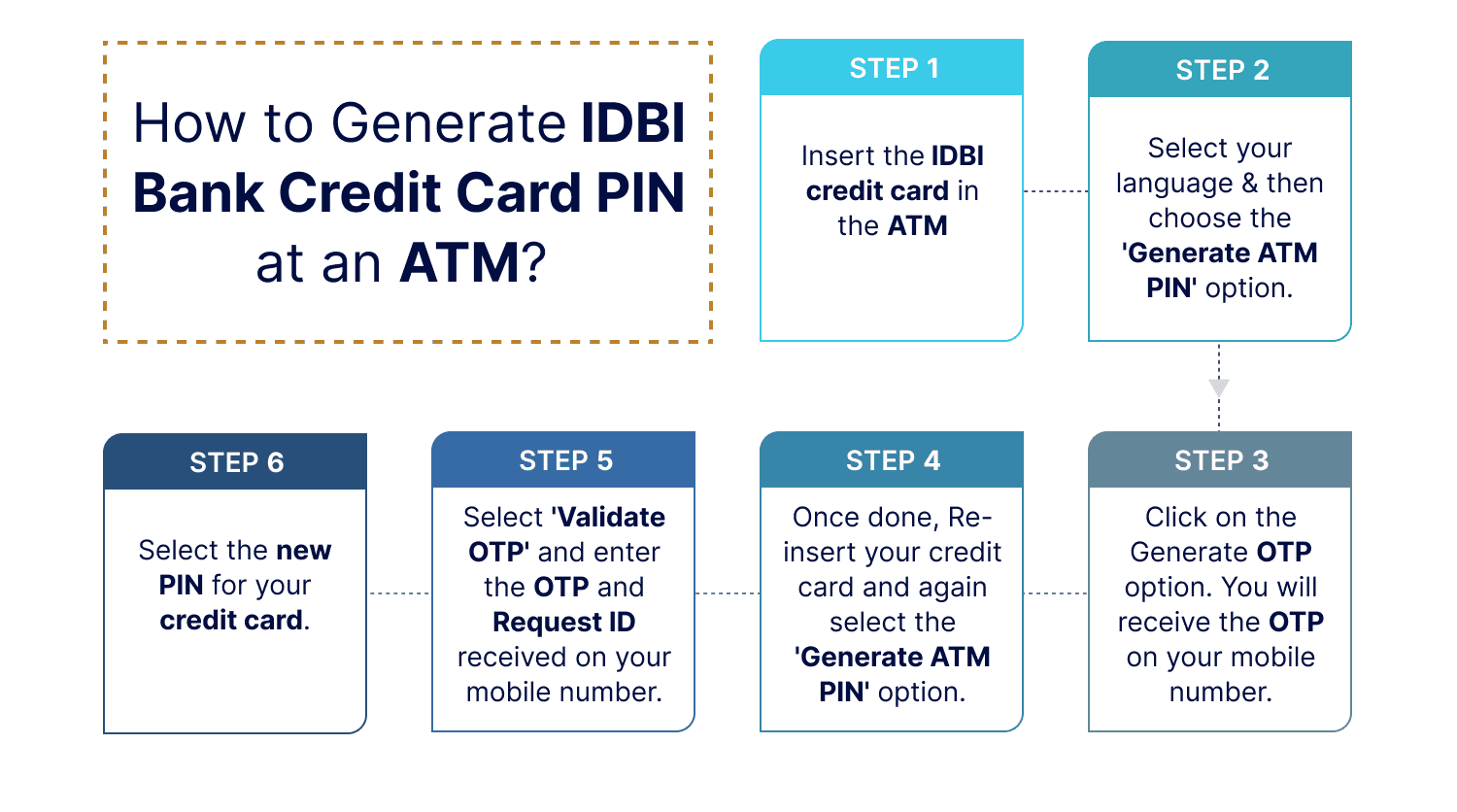 How to Generate IDBI Bank Credit Card PIN at an ATM